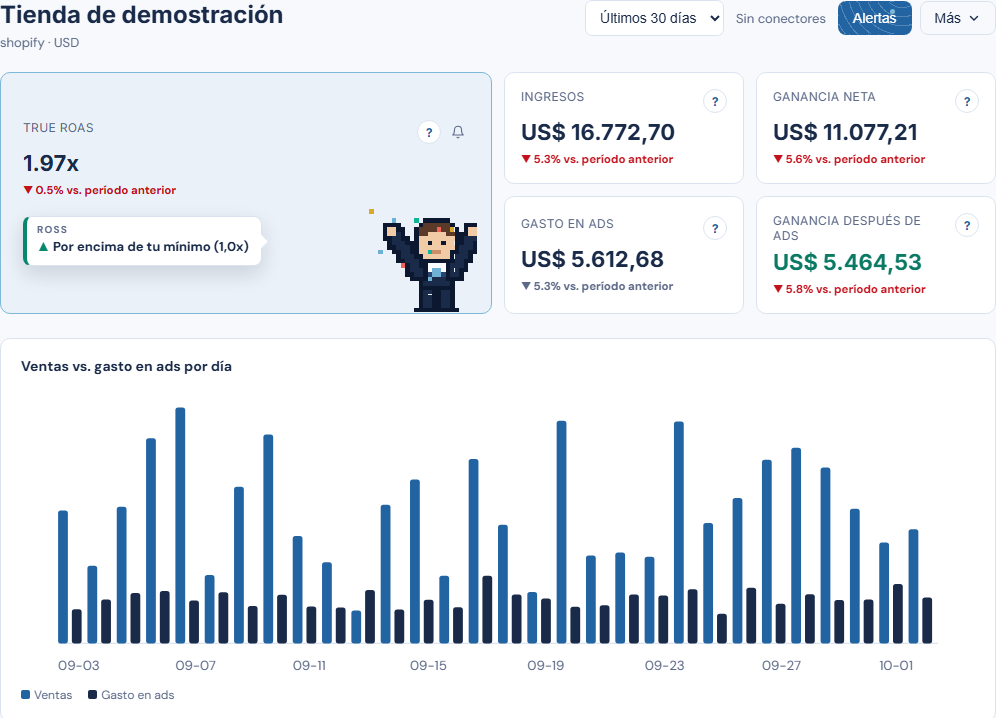 Tablero de ROSS de una tienda de demostración: True ROAS, ingresos, ganancia neta, gasto en ads y el gráfico de ventas contra gasto por día en los últimos 30 días.